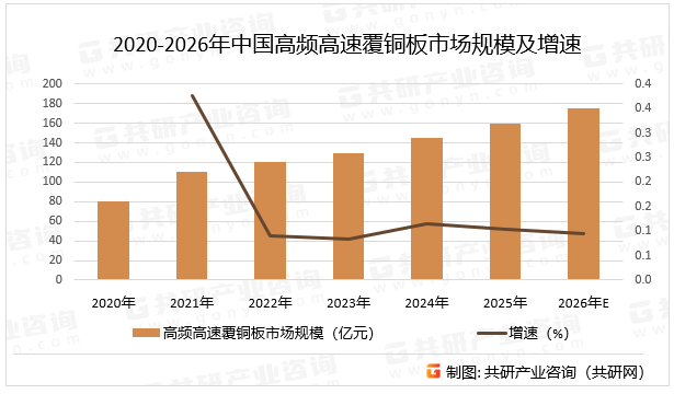 2020-2026年中国高频高速覆铜板市场规模及增速