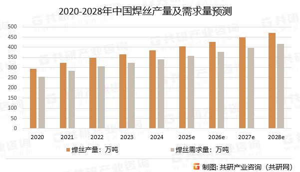 2020-2028年中国焊丝产量及需求量预测