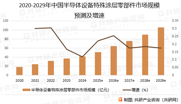 2020-2029年中国半导体设备特殊涂层零部件市场规模预测及增速
