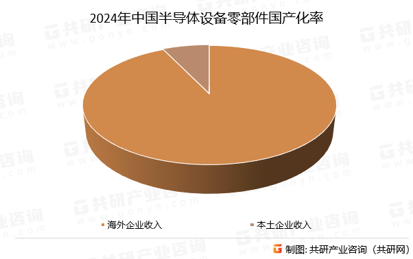 2024年中国半导体设备零部件国产化率