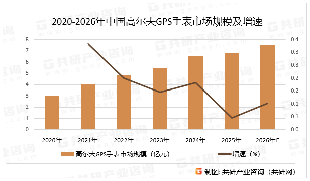 2020-2026年中国高尔夫GPS手表市场规模及增速