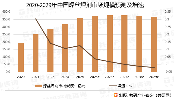 2020-2029年中国焊丝焊剂市场规模预测及增速