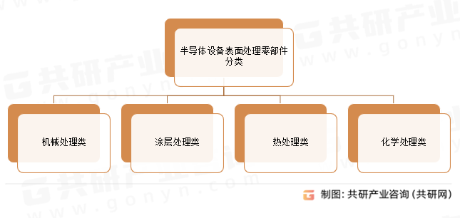 半导体设备表面处理零部件分类
