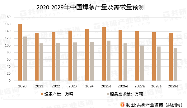 2020-2029年中国焊条产量及需求量预测