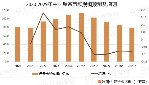 2020-2029年中国焊条市场规模预测及增速