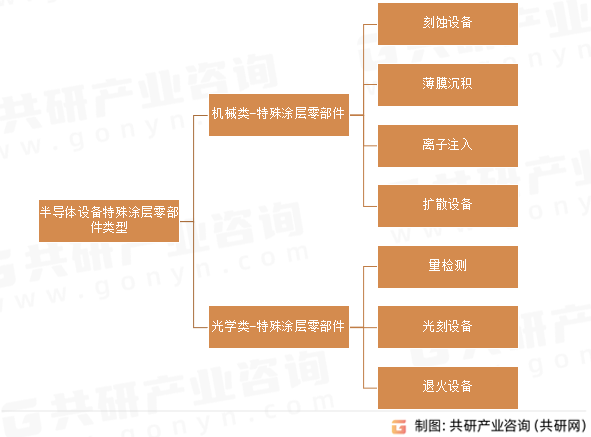 半导体设备特殊涂层零部件类型