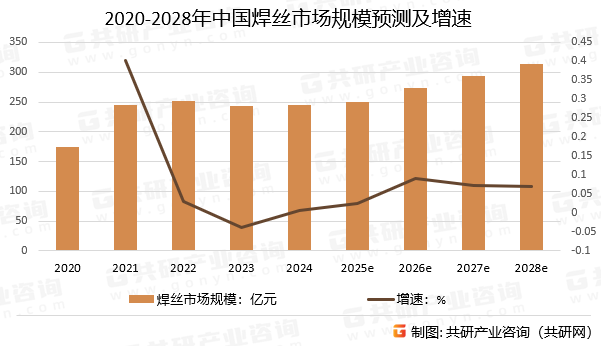 2020-2028年中国焊丝市场规模预测及增速