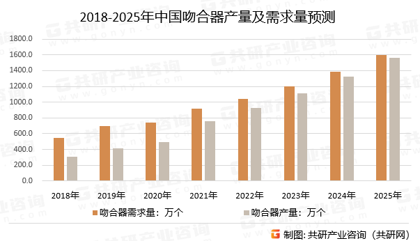 2018-2025年中国吻合器产量及需求量预测