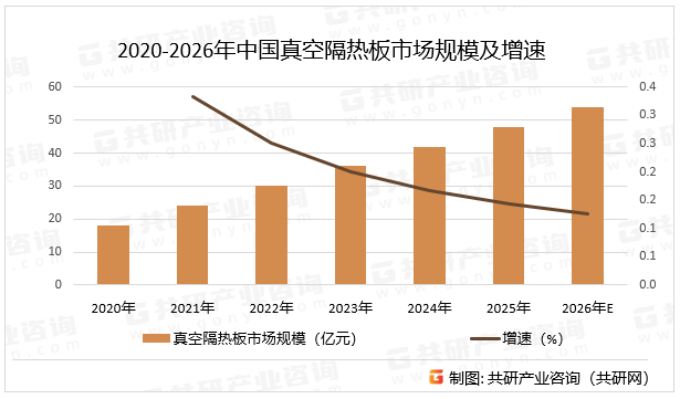 2020-2026年中国真空隔热板市场规模及增速