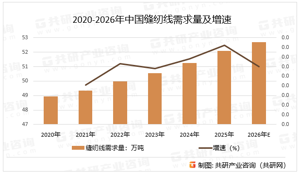 2020-2026年中国缝纫线需求量及增速