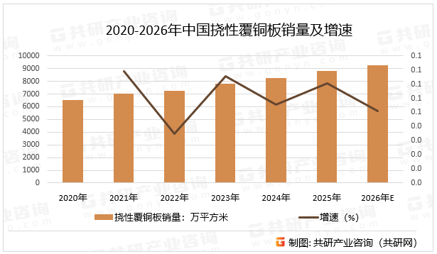 2020-2026年中国挠性覆铜板销量及增速