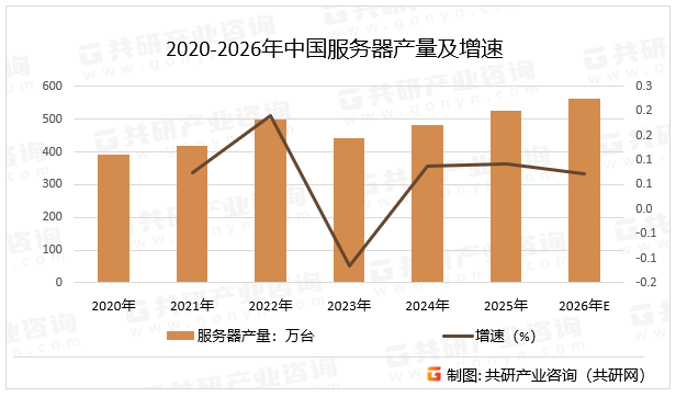 2020-2026年中国服务器产量及增速