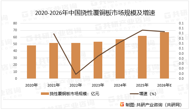 2020-2026年中国挠性覆铜板市场规模及增速