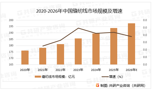 2020-2026年中国缝纫线市场规模及增速