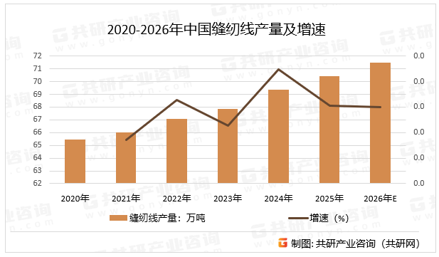 2020-2026年中国缝纫线产量及增速