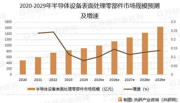 2020-2029年半导体设备表面处理零部件市场规模预测及增速