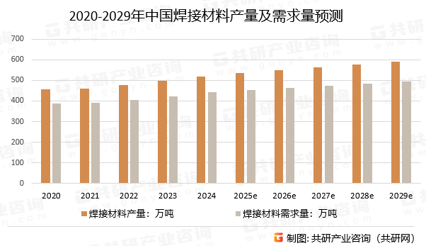 2020-2029年中国焊接材料产量及需求量预测