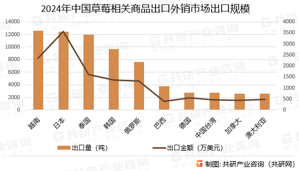 2024年中国草莓相关商品出口外销市场出口规模
