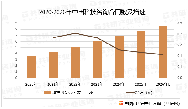 2020-2026年中国科技咨询合同数及增速