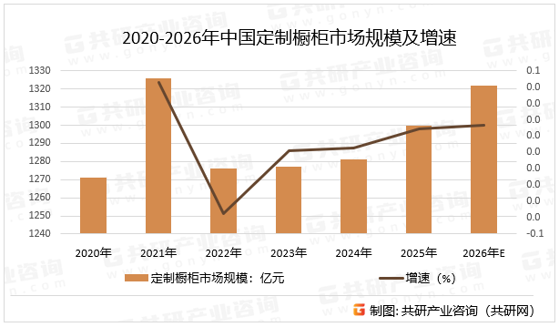 2020-2026年中国定制橱柜市场规模及增速