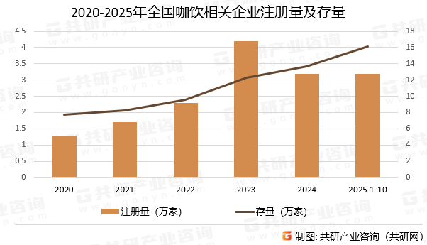 2020-2025年全国咖饮相关企业注册量及存量