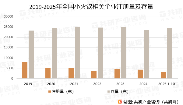 2019-2025年全国小火锅相关企业注册量及存量