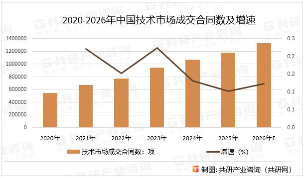 2020-2026年中国技术市场成交合同数及增速