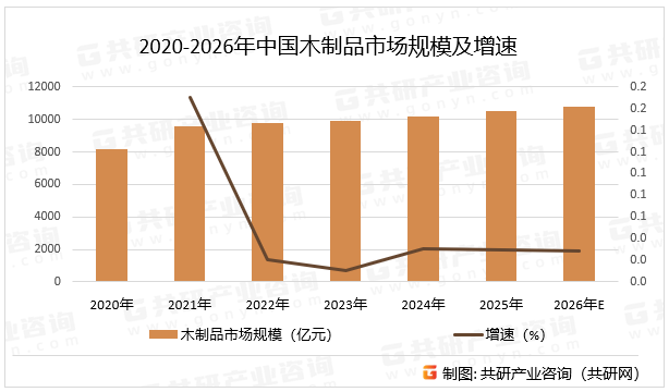 2020-2026年中国木制品市场规模及增速