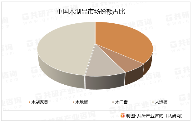 中国木制品市场份额占比