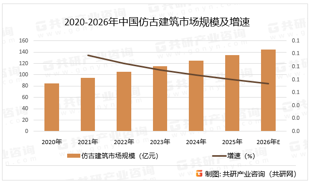 2020-2026年中国仿古建筑市场规模及增速