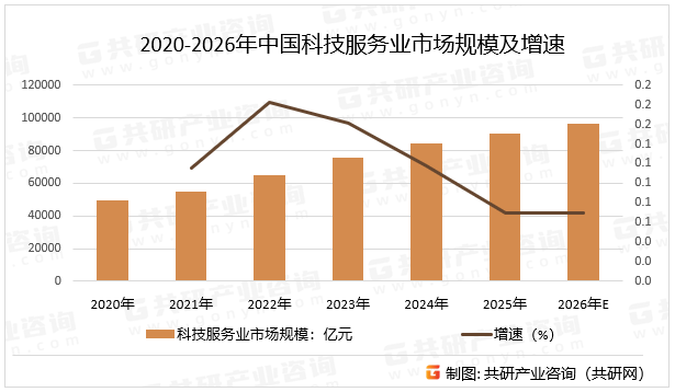 2020-2026年中国科技服务业市场规模及增速