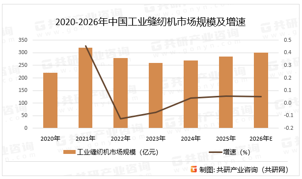 2020-2026年中国工业缝纫机市场规模及增速