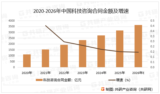 2020-2026年中国科技咨询合同金额及增速