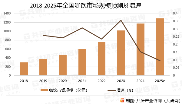 2018-2025年全国咖饮市场规模预测及增速