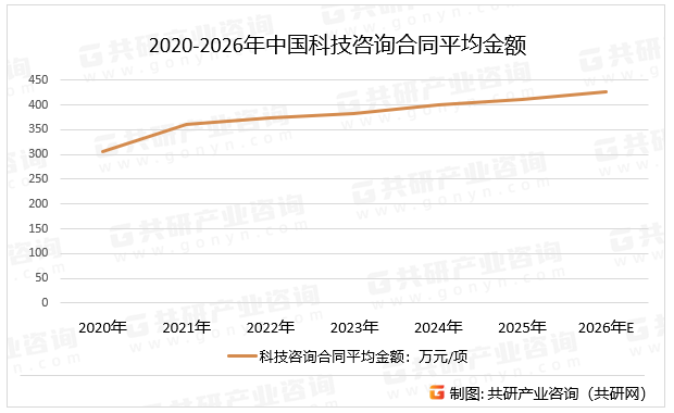 2020-2026年中国科技咨询合同平均金额