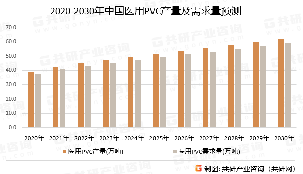 2020-2030年中国医用PVC产量及需求量预测