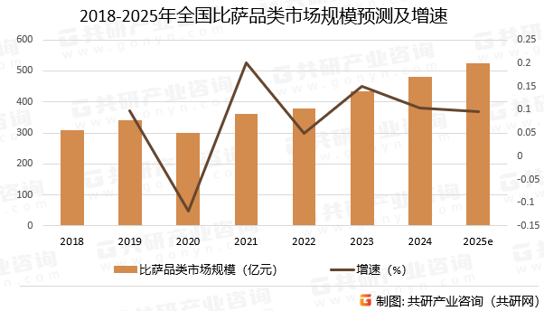 2018-2025年全国比萨品类市场规模预测及增速