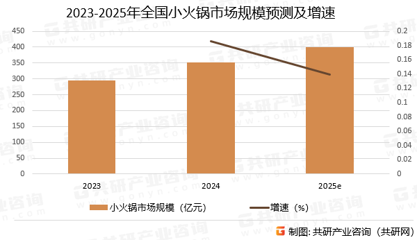 2023-2025年全国小火锅市场规模预测及增速