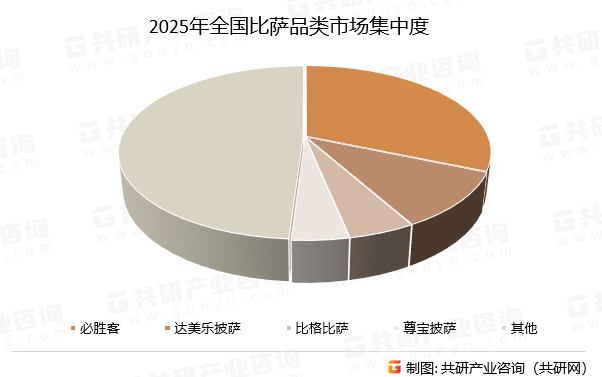 2025年全国比萨品类市场集中度