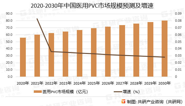 2020-2030年中国医用PVC市场规模预测及增速
