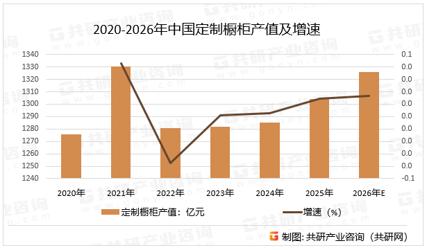 2020-2026年中国定制橱柜产值及增速