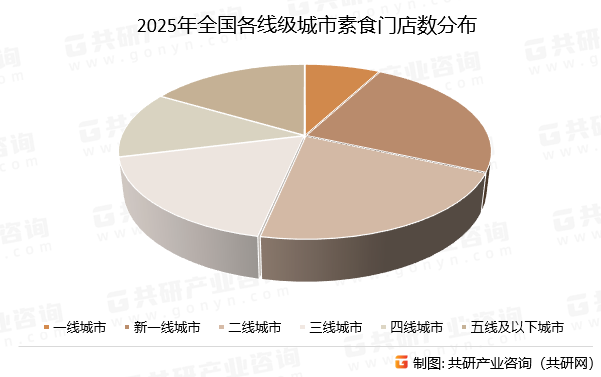 2025年全国各线级城市素食门店数分布