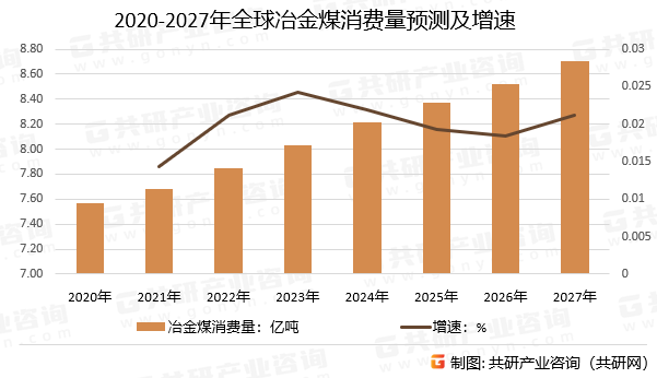 2020-2027年全球冶金煤消费量预测及增速
