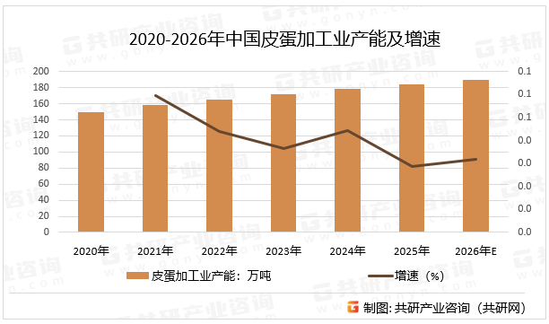 2020-2026年中国皮蛋加工业产能及增速