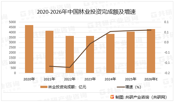 我国林业产业在持续推动集体林权制度改革与高质量发展的双重驱动下，实现了历史性的跨越，同时，我国还通过深化集体林权制度改革、扩大森林可持续经营的实施范围等措施，促进了林业的可持续发展。未来林业将继续朝着生态化、产业化、科技化的方向发展，将更加注重森林的生态效益和生物多样性保护；将通过科技创新和产业升级提高林业的生产效率和经济效益，预计2026年中国林业投资完成额同比增长6.2%。2020-2026年中国林业投资完成额及增速