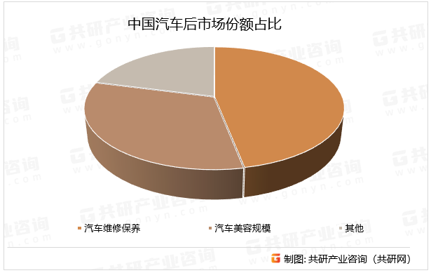 中国汽车后市场份额占比