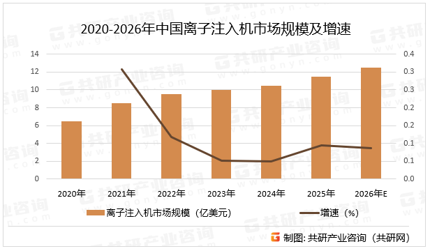 2020-2026年中国离子注入机市场规模及增速
