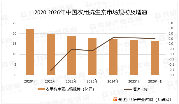 2020-2026年中国农用抗生素市场规模及增速