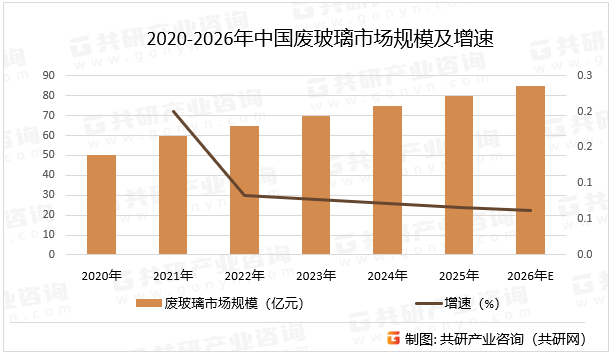 2020-2026年中国废玻璃市场规模及增速
