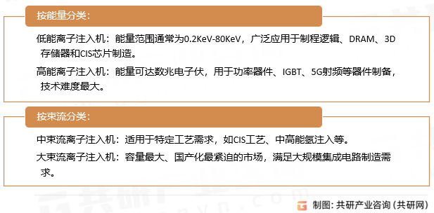离子注入机分类